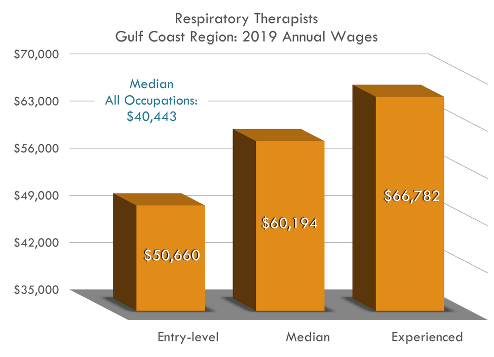 Respiratory Therapists Workforce Solutions   Respiratory 29 1126 Wages 2021 V2 Rs 